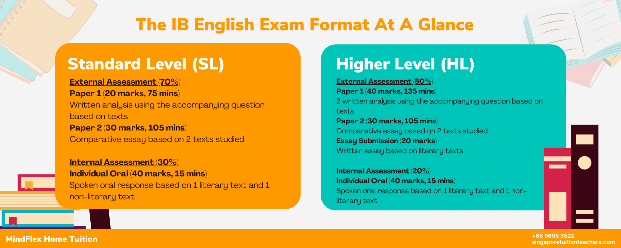 IB English Infographic
